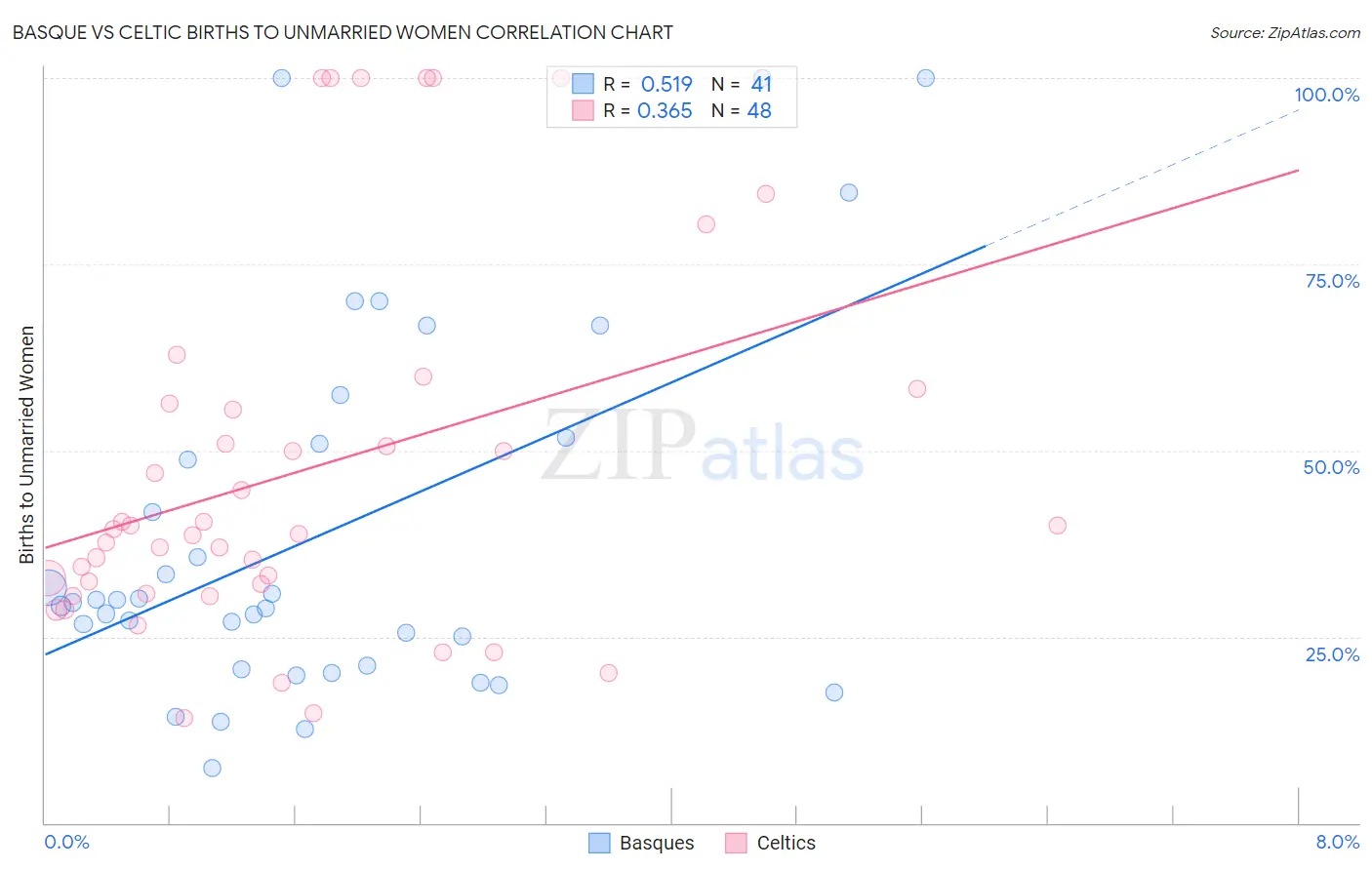 Basque vs Celtic Births to Unmarried Women