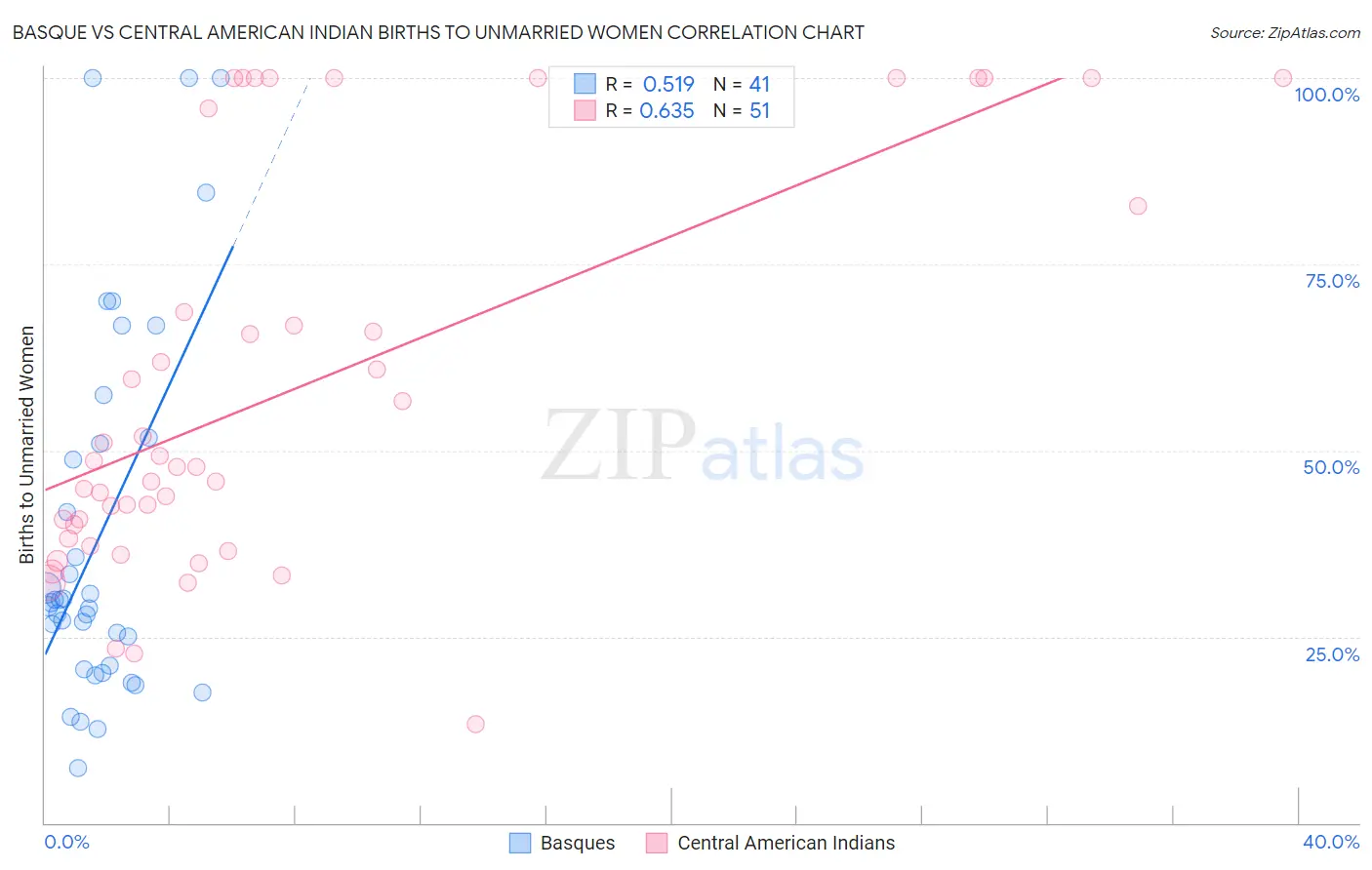 Basque vs Central American Indian Births to Unmarried Women