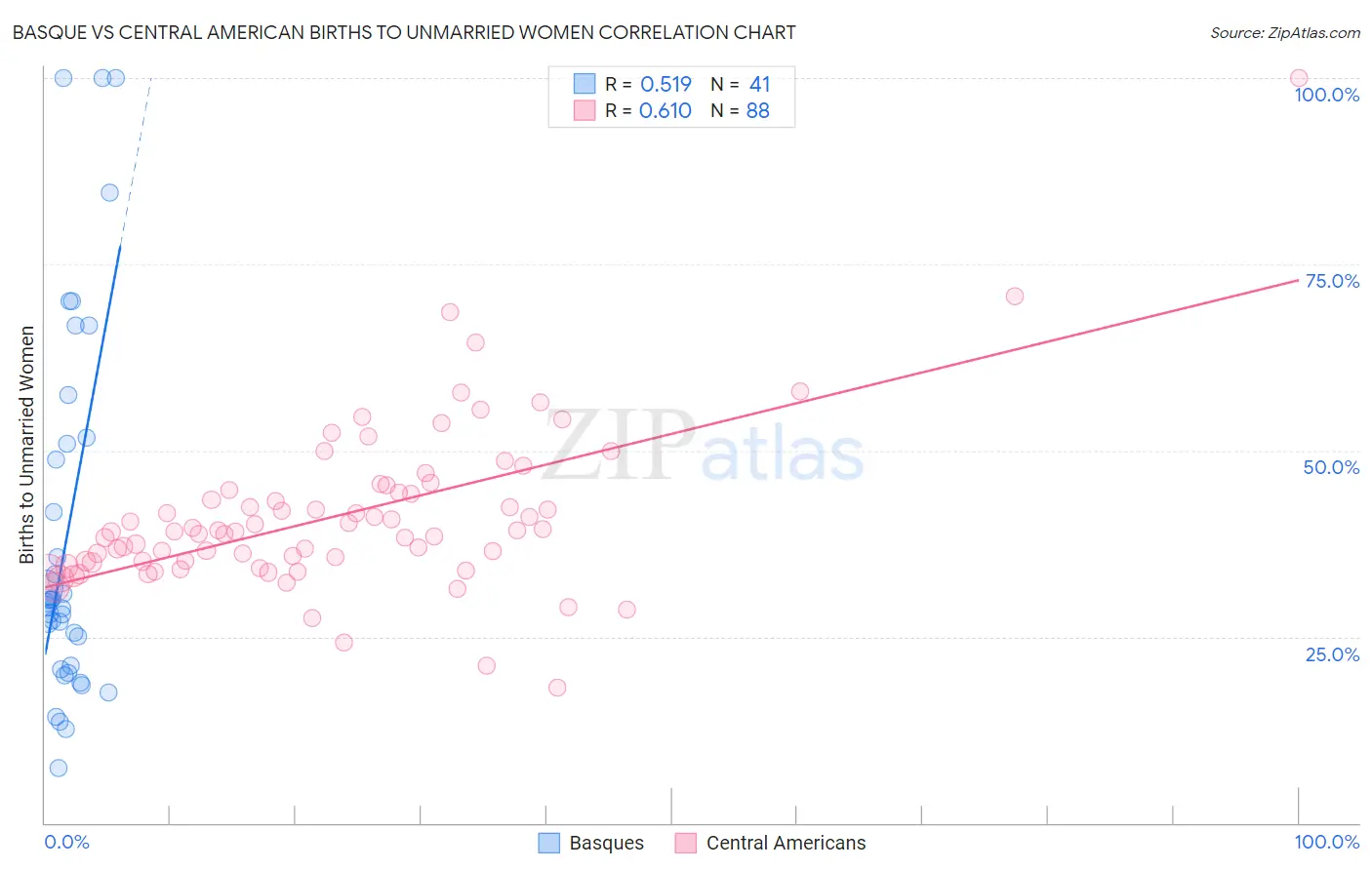Basque vs Central American Births to Unmarried Women