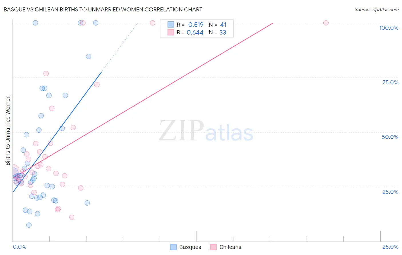 Basque vs Chilean Births to Unmarried Women