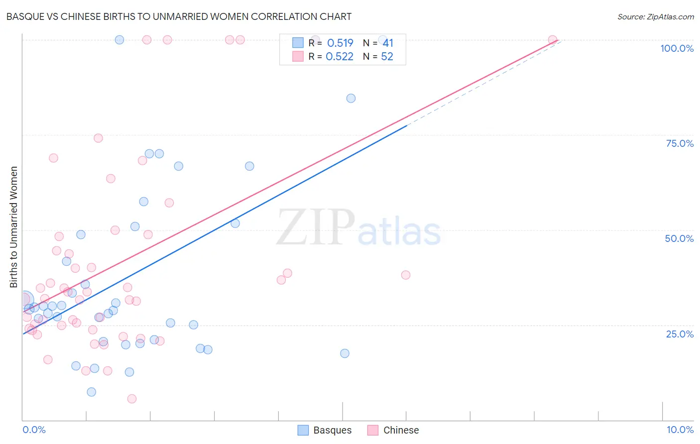 Basque vs Chinese Births to Unmarried Women