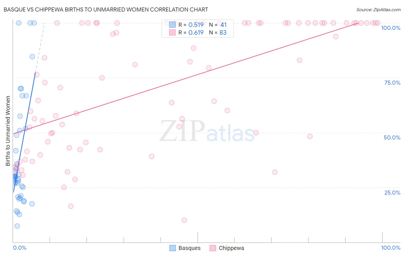 Basque vs Chippewa Births to Unmarried Women