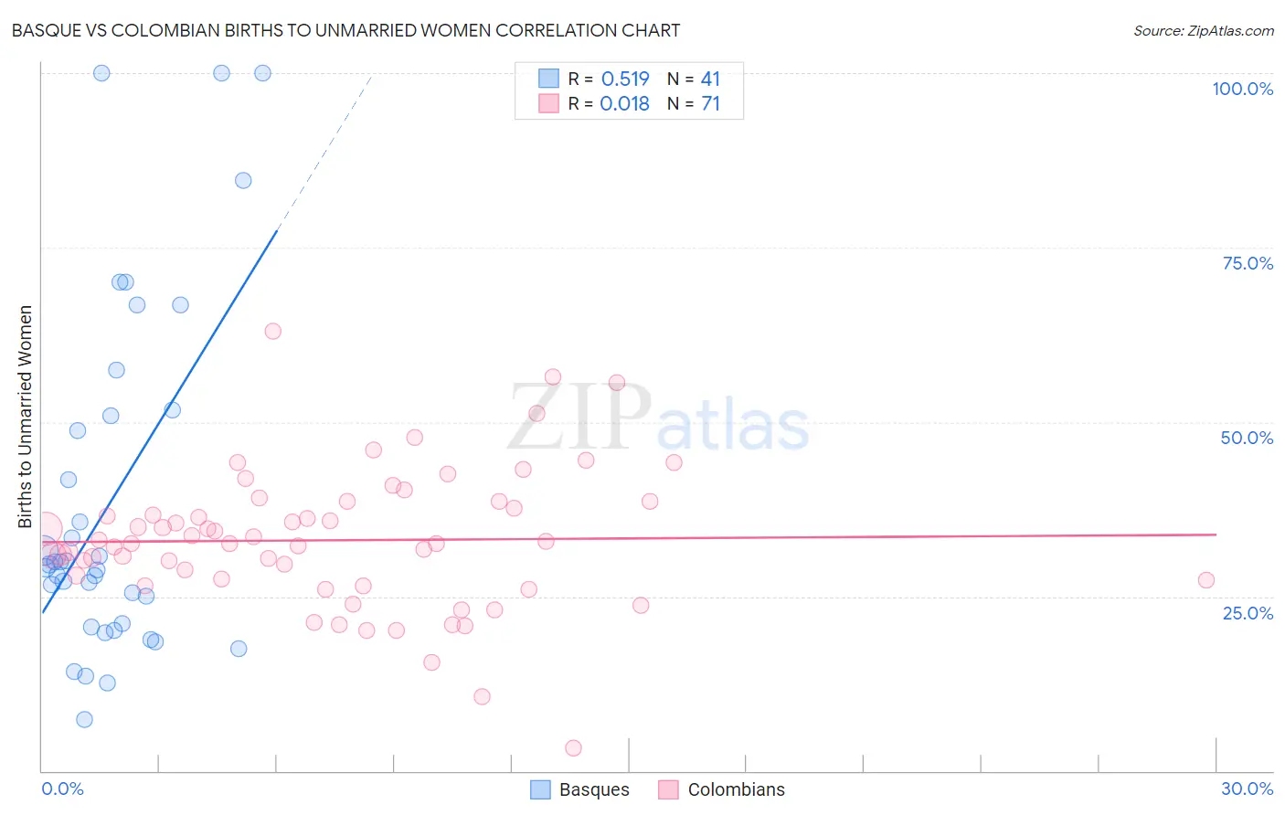 Basque vs Colombian Births to Unmarried Women