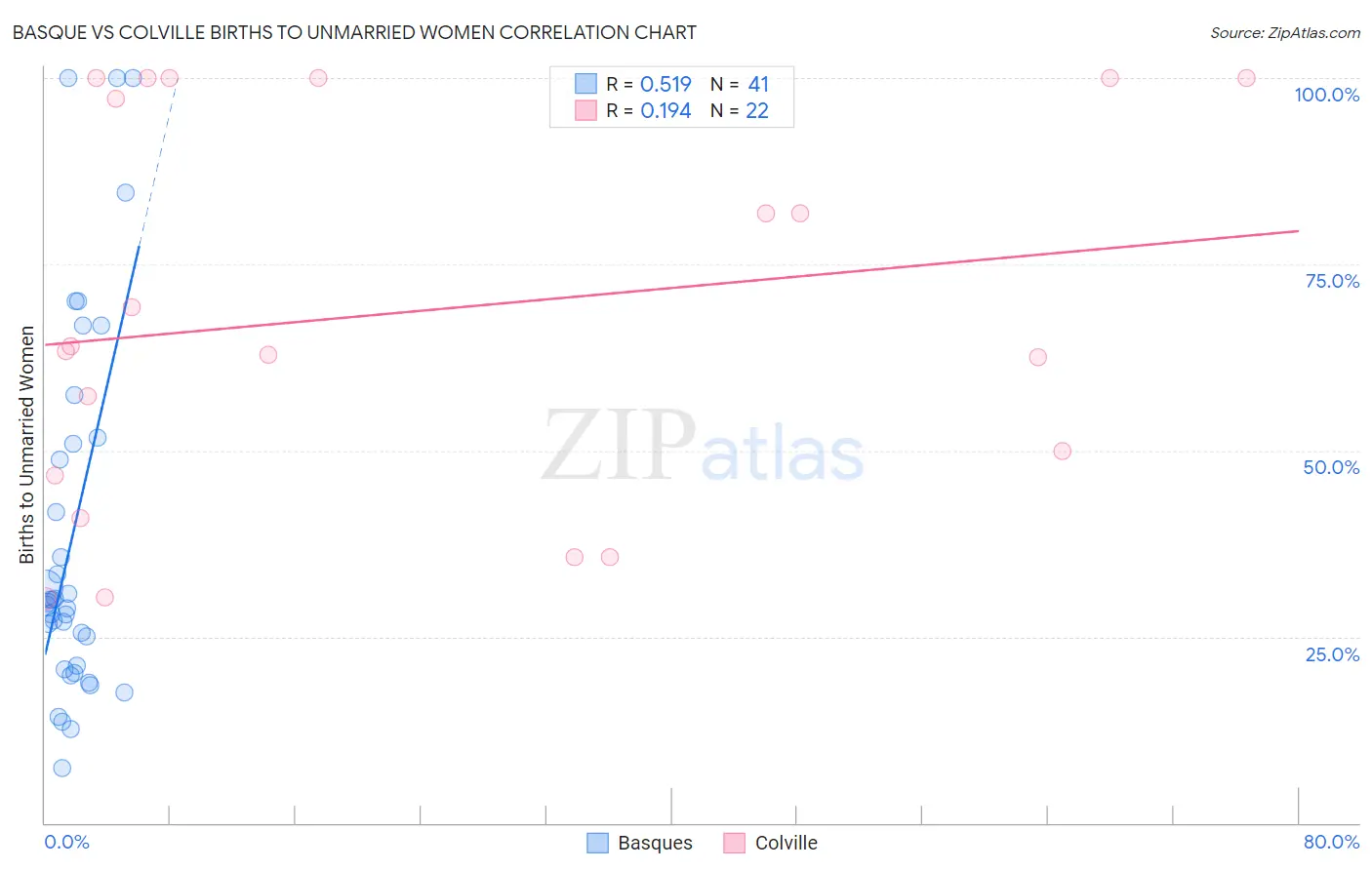 Basque vs Colville Births to Unmarried Women