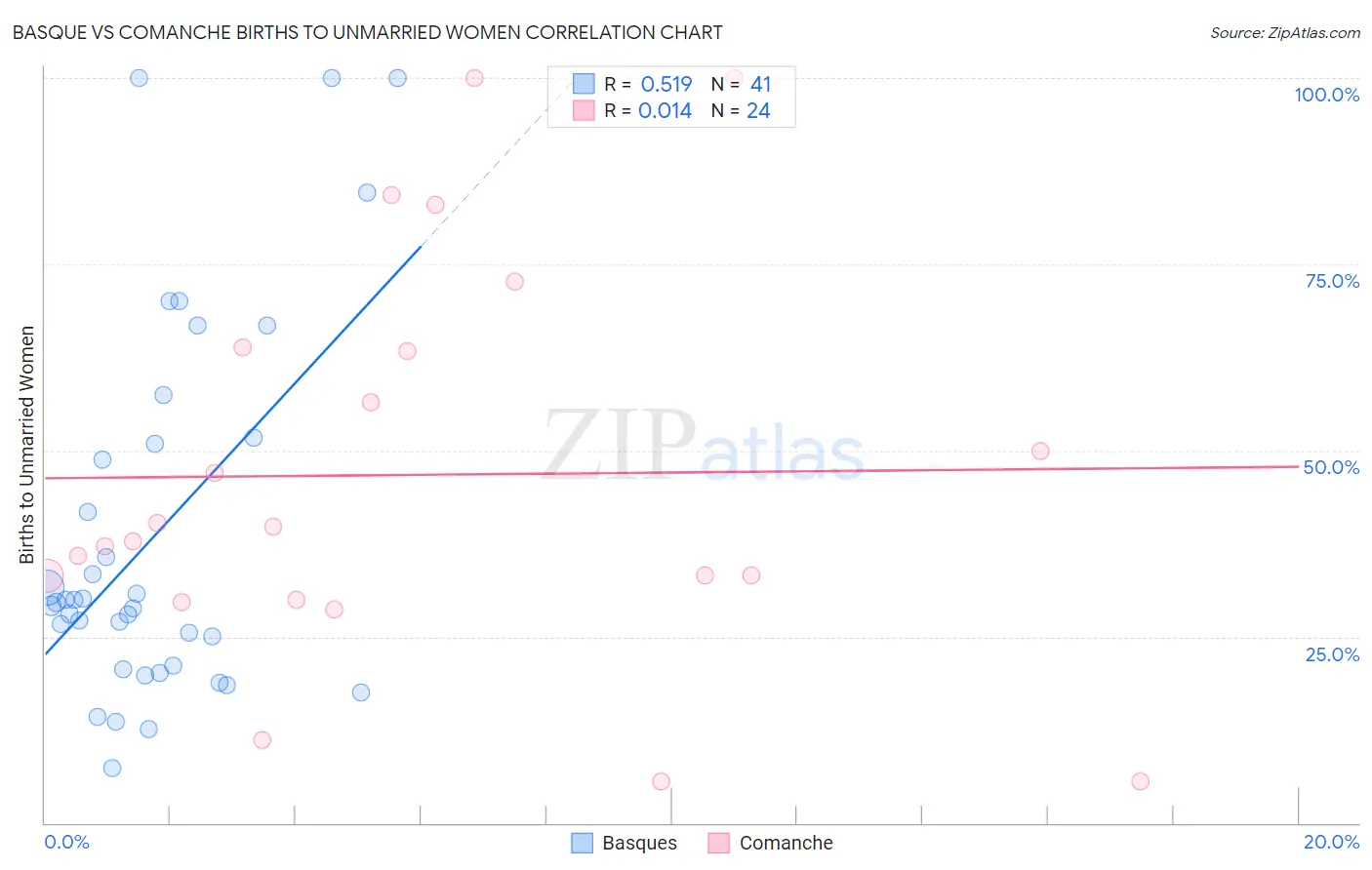 Basque vs Comanche Births to Unmarried Women