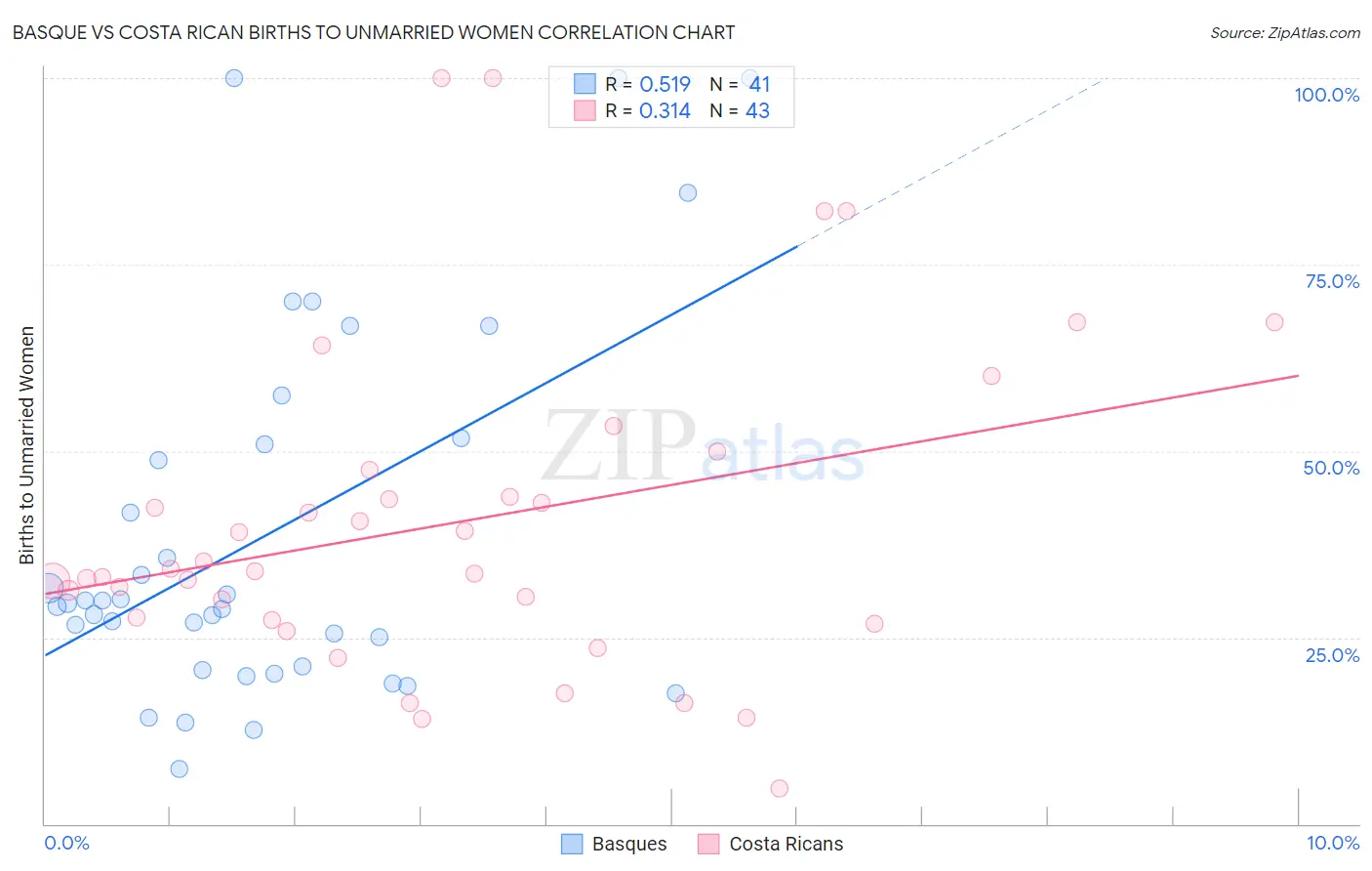 Basque vs Costa Rican Births to Unmarried Women