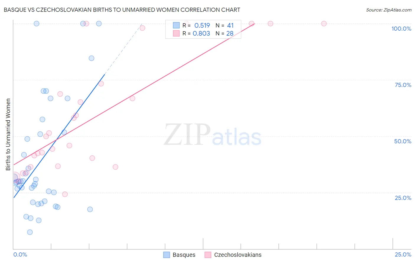 Basque vs Czechoslovakian Births to Unmarried Women