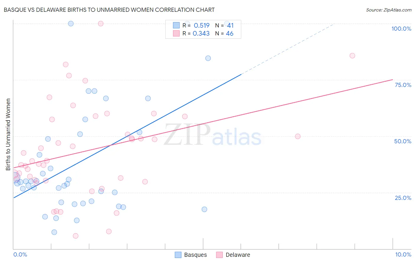 Basque vs Delaware Births to Unmarried Women