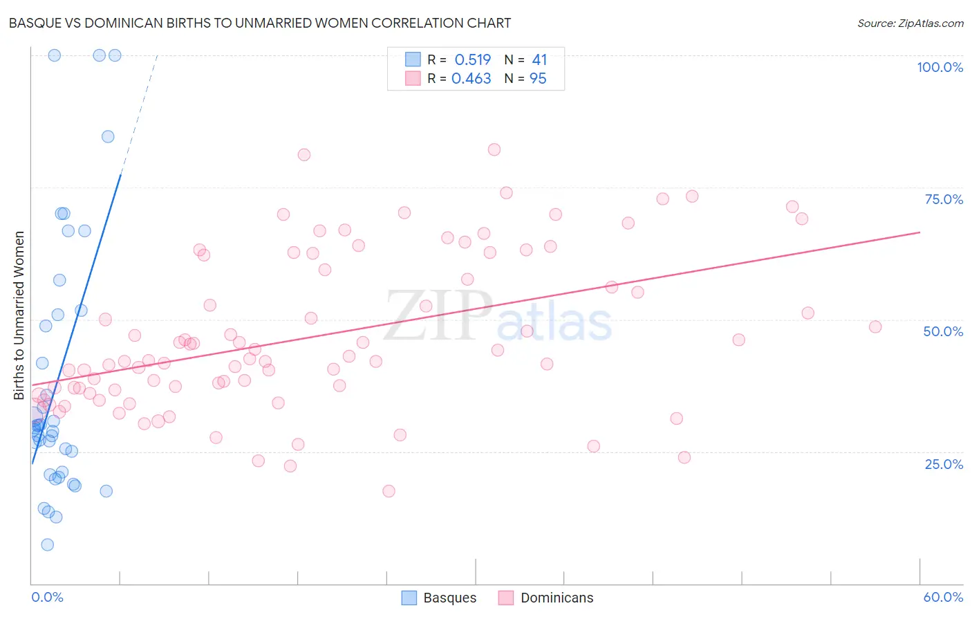 Basque vs Dominican Births to Unmarried Women