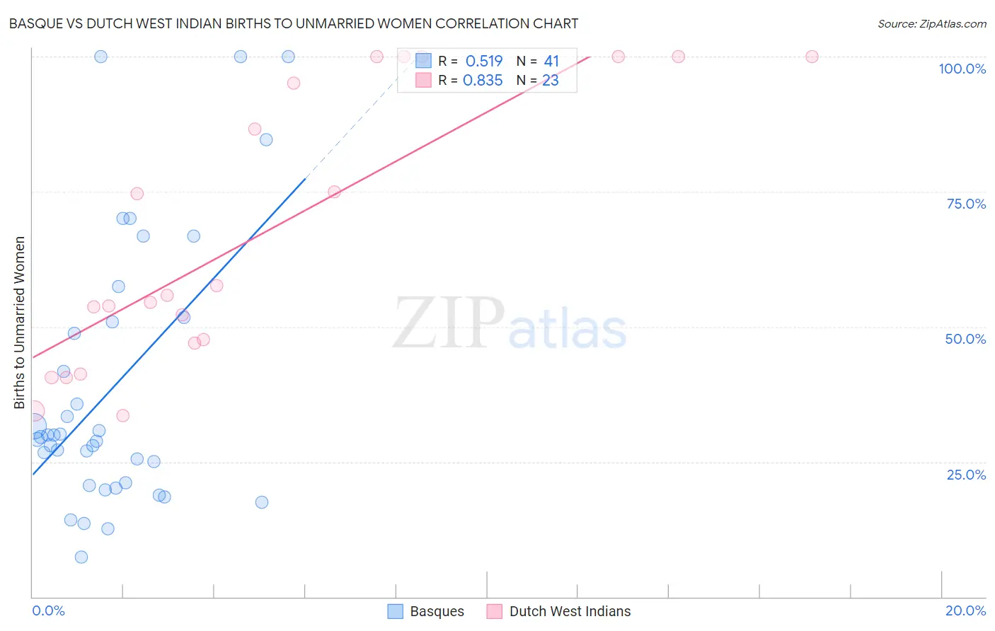 Basque vs Dutch West Indian Births to Unmarried Women