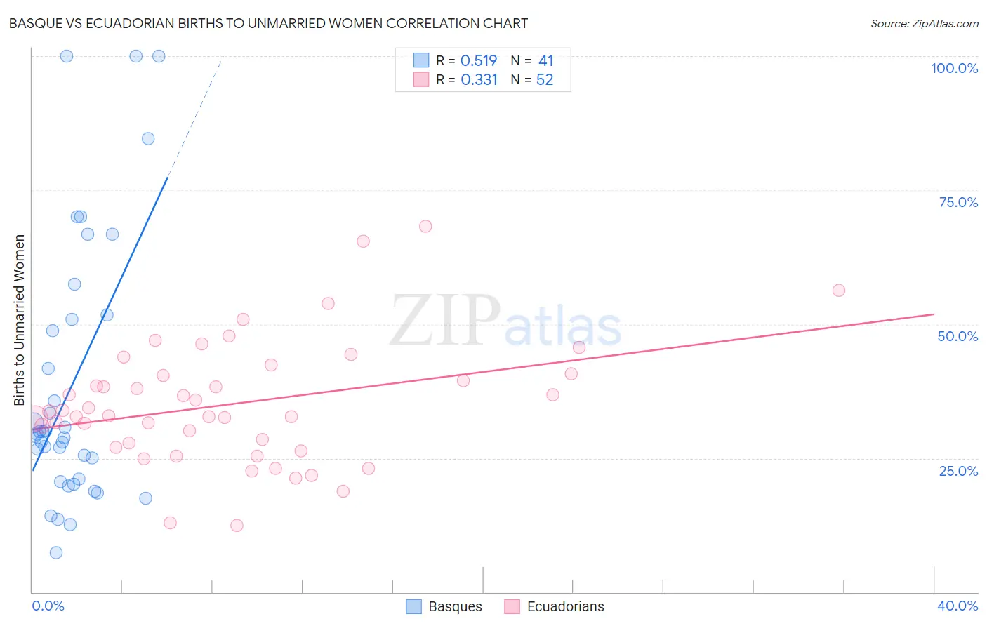 Basque vs Ecuadorian Births to Unmarried Women