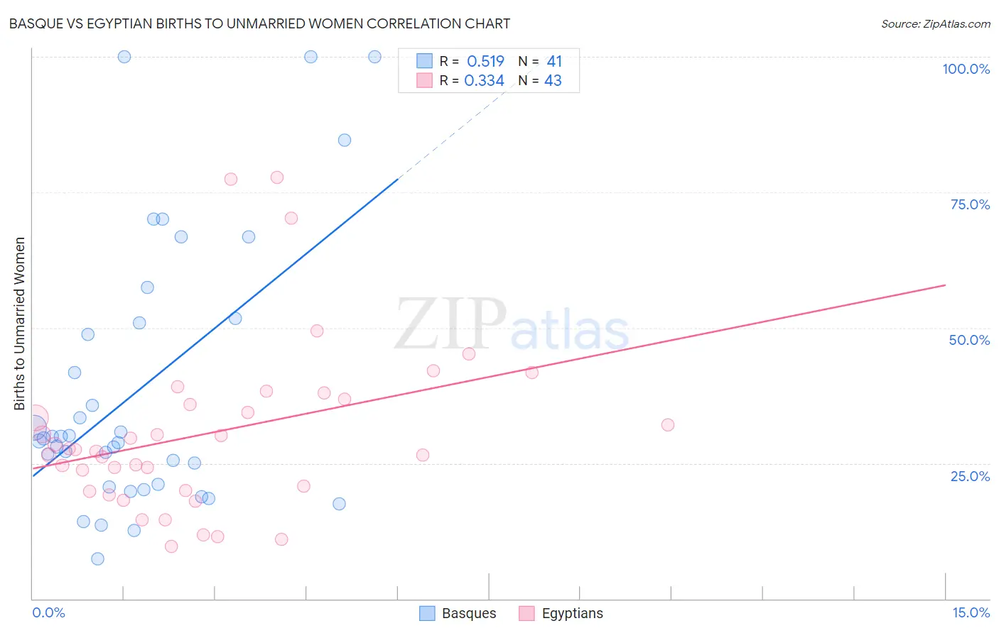 Basque vs Egyptian Births to Unmarried Women