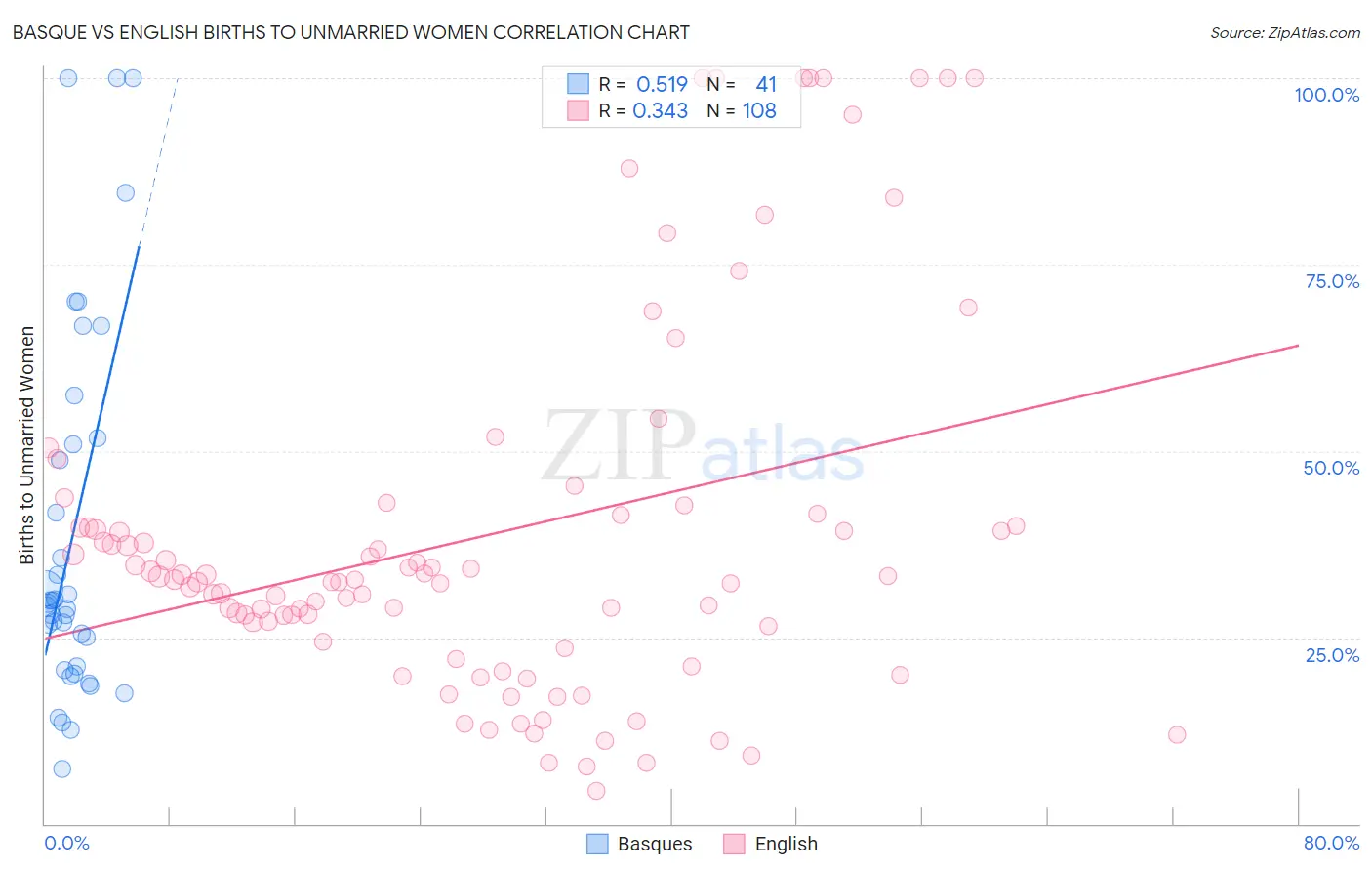 Basque vs English Births to Unmarried Women