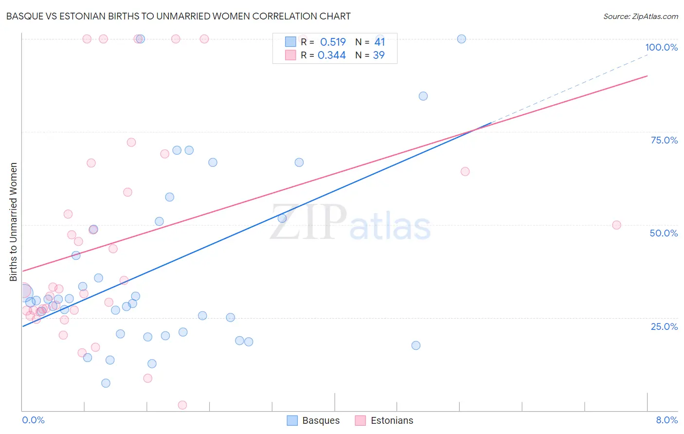Basque vs Estonian Births to Unmarried Women