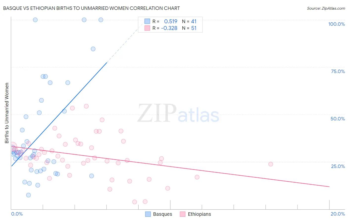 Basque vs Ethiopian Births to Unmarried Women