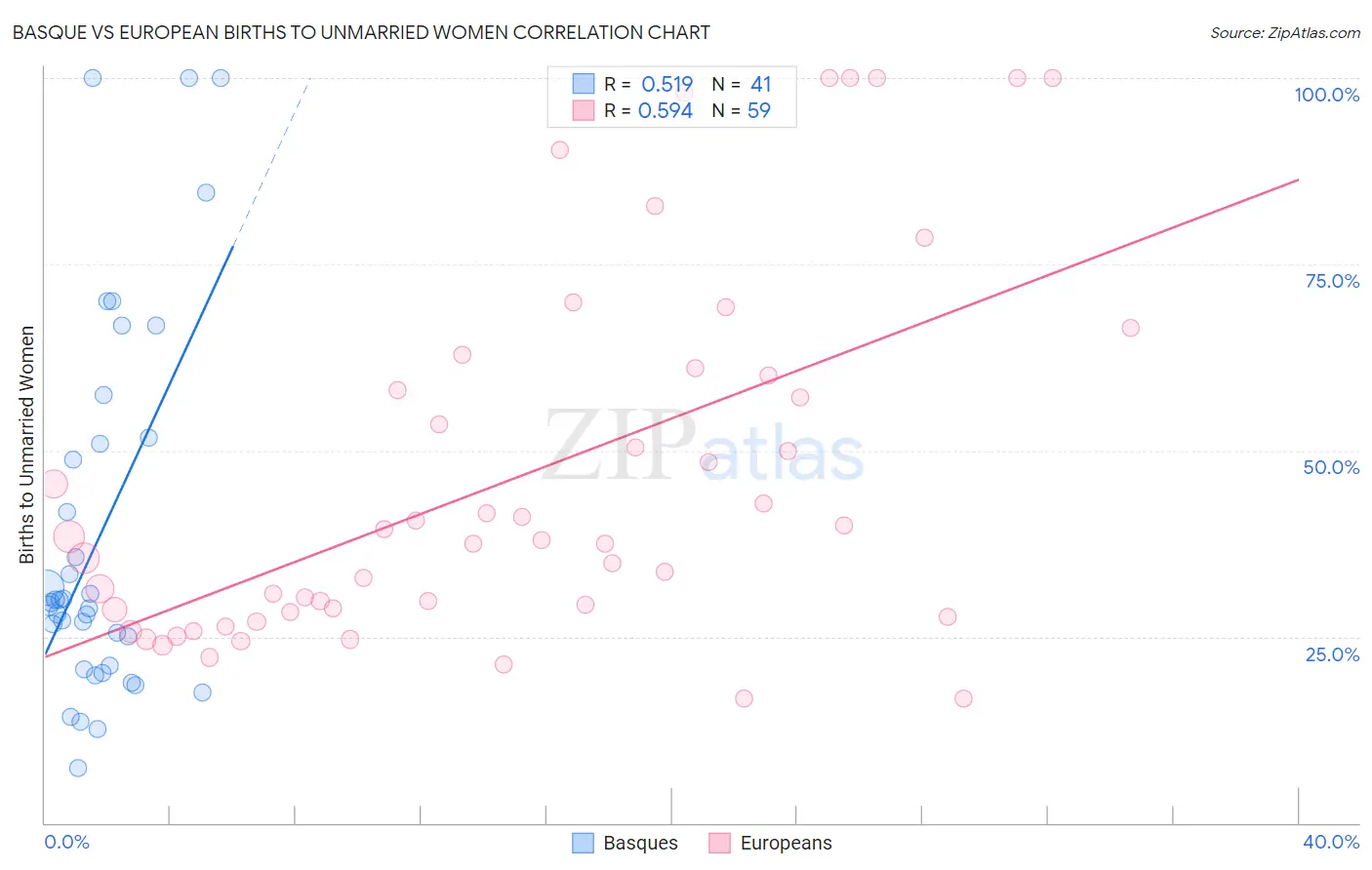 Basque vs European Births to Unmarried Women