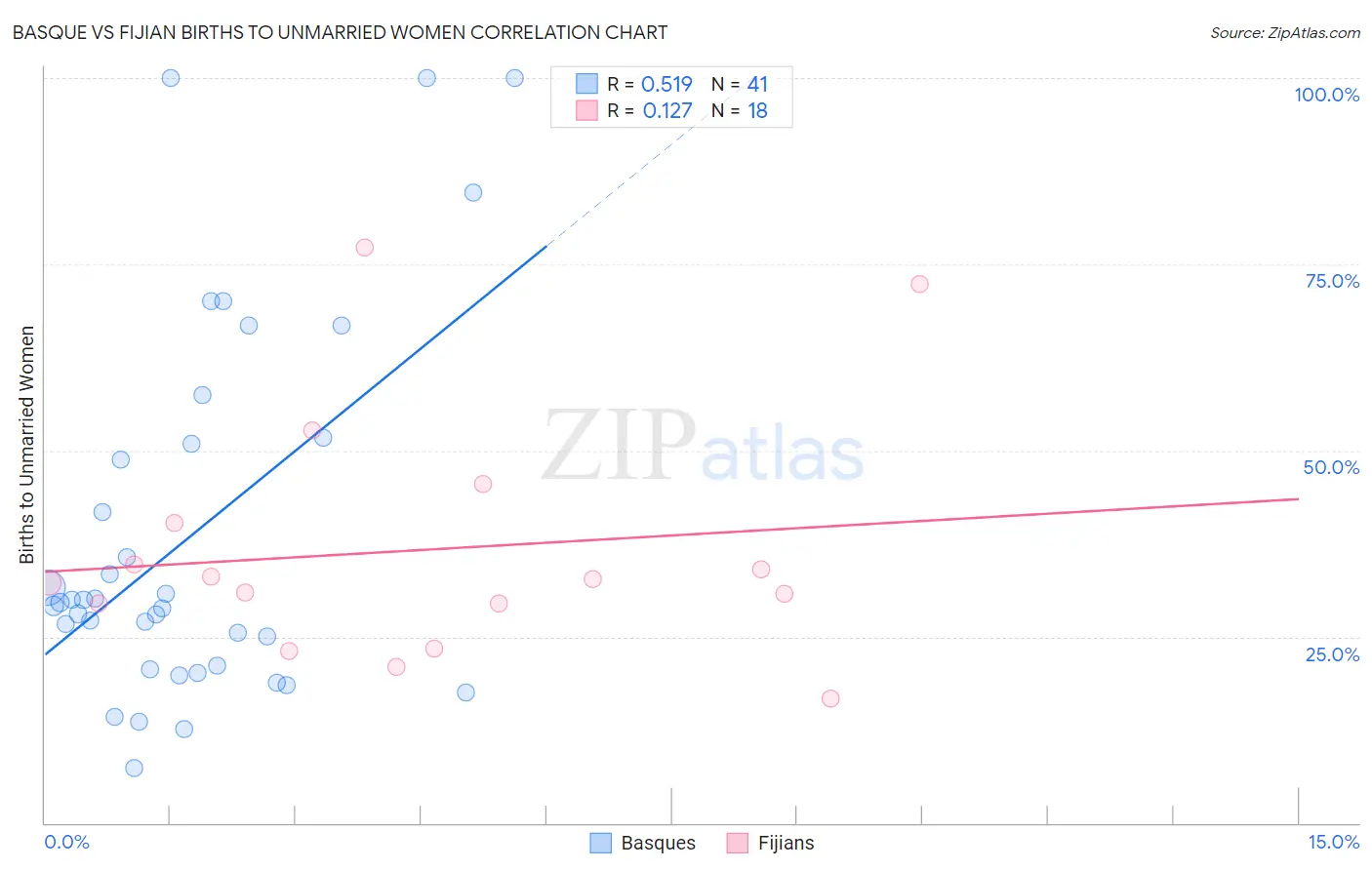 Basque vs Fijian Births to Unmarried Women