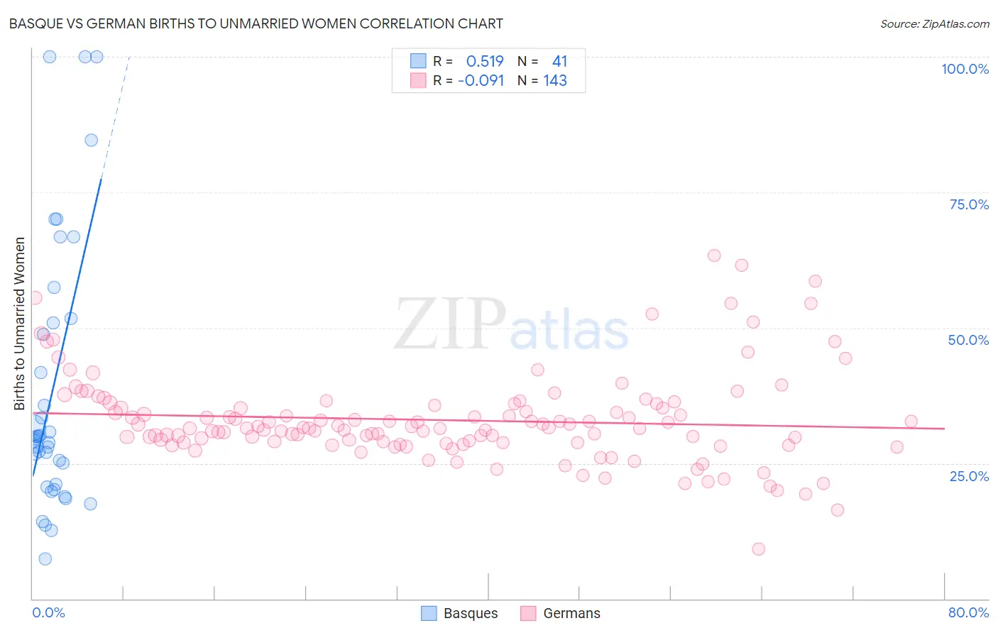 Basque vs German Births to Unmarried Women