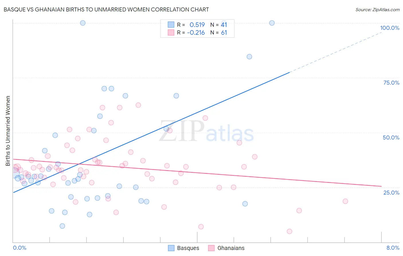 Basque vs Ghanaian Births to Unmarried Women