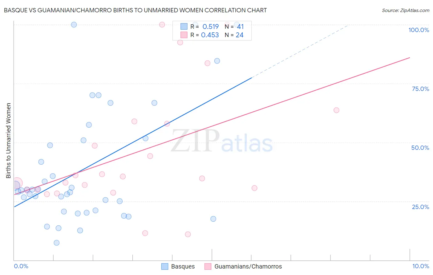 Basque vs Guamanian/Chamorro Births to Unmarried Women