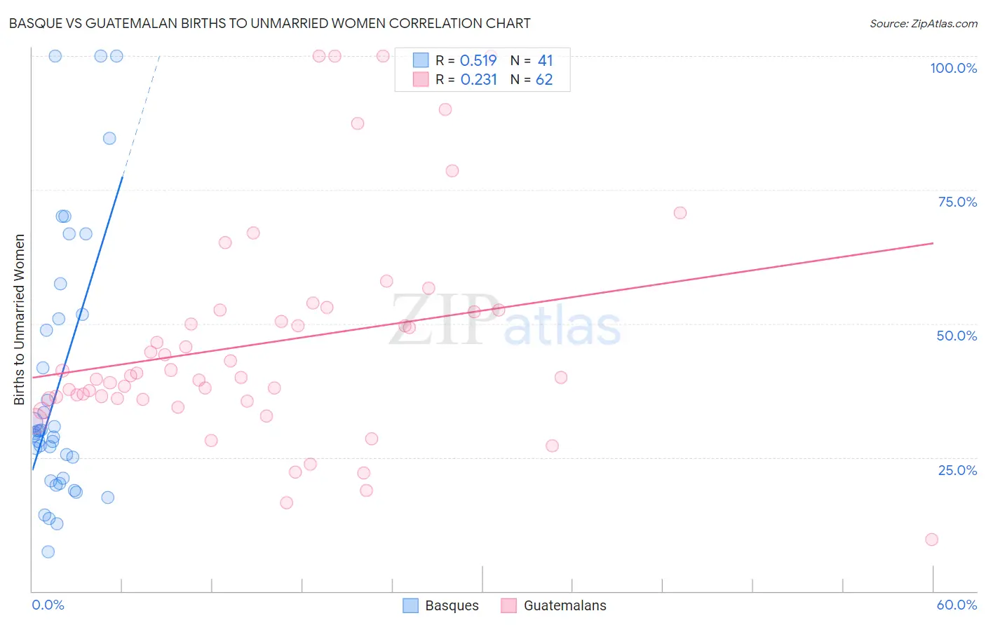 Basque vs Guatemalan Births to Unmarried Women