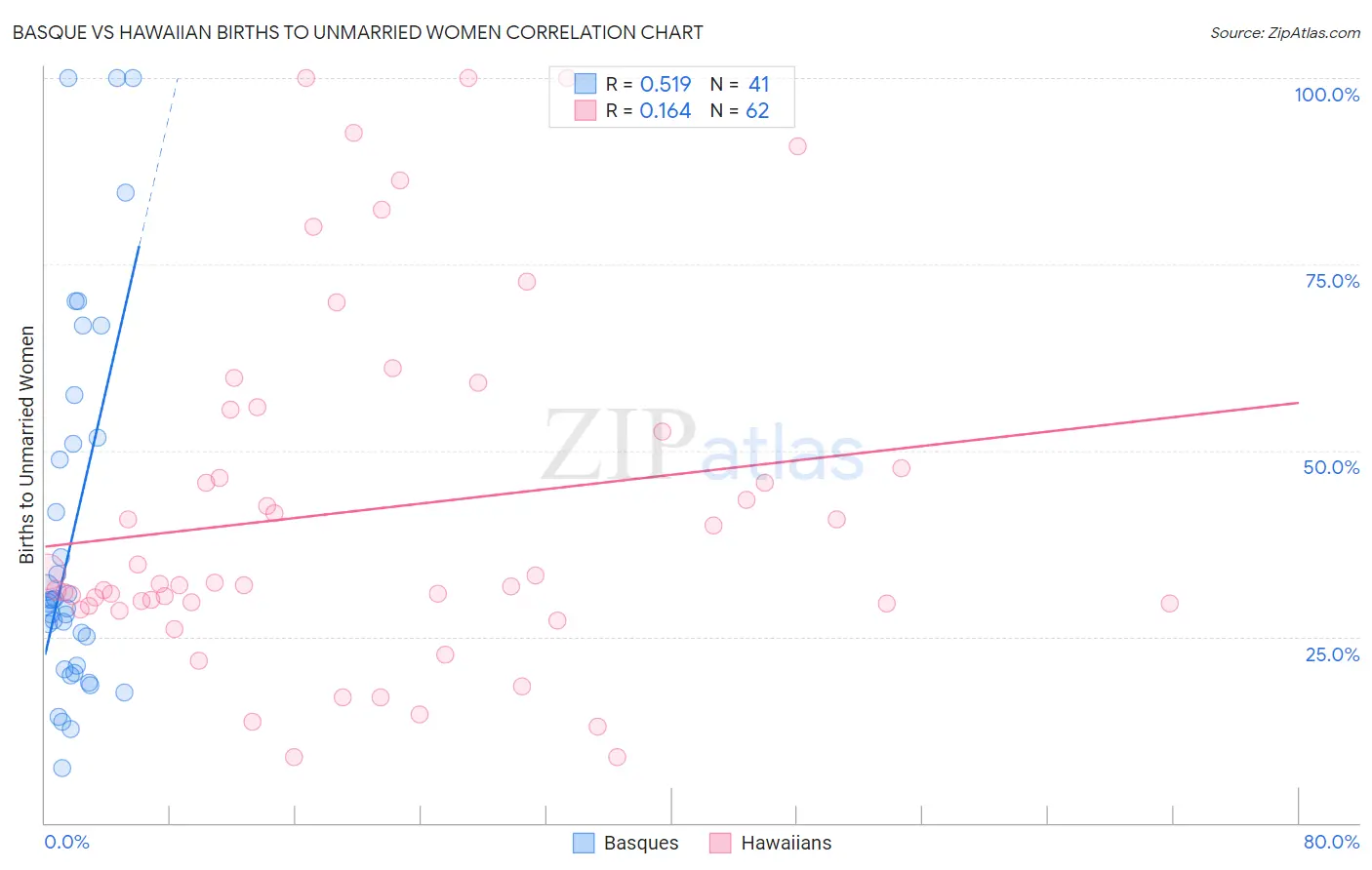 Basque vs Hawaiian Births to Unmarried Women