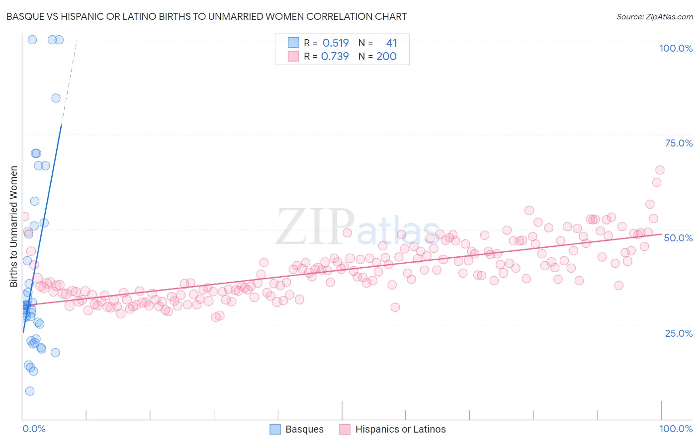 Basque vs Hispanic or Latino Births to Unmarried Women