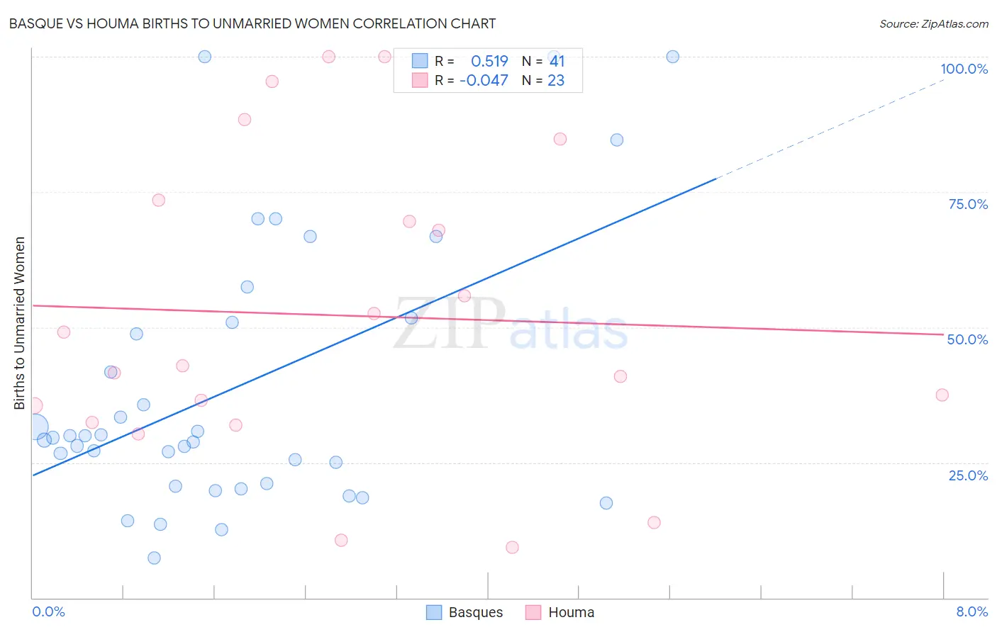 Basque vs Houma Births to Unmarried Women