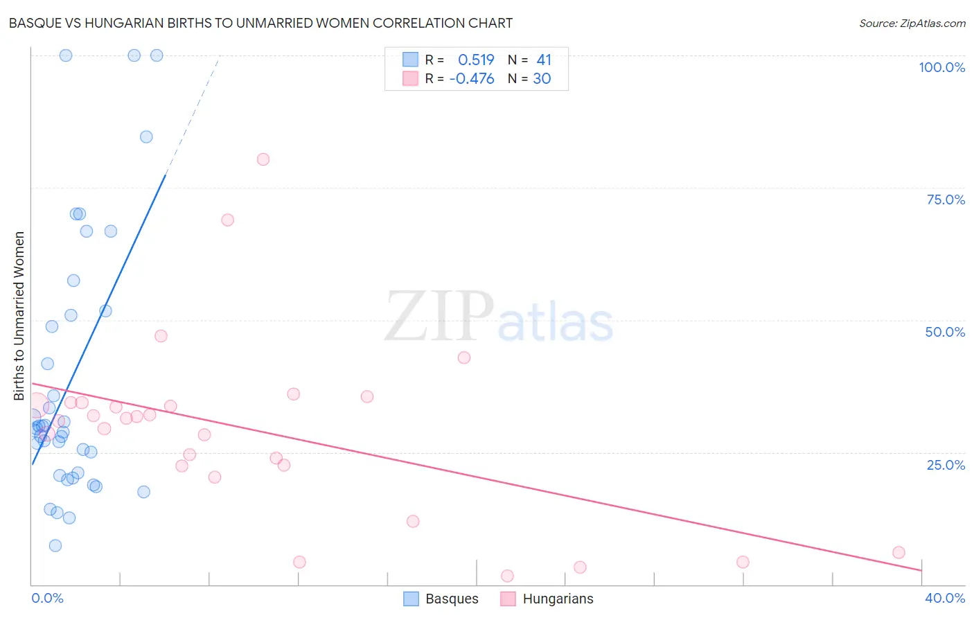 Basque vs Hungarian Births to Unmarried Women