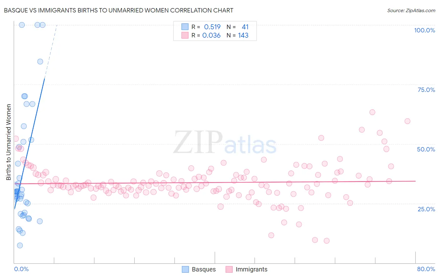 Basque vs Immigrants Births to Unmarried Women