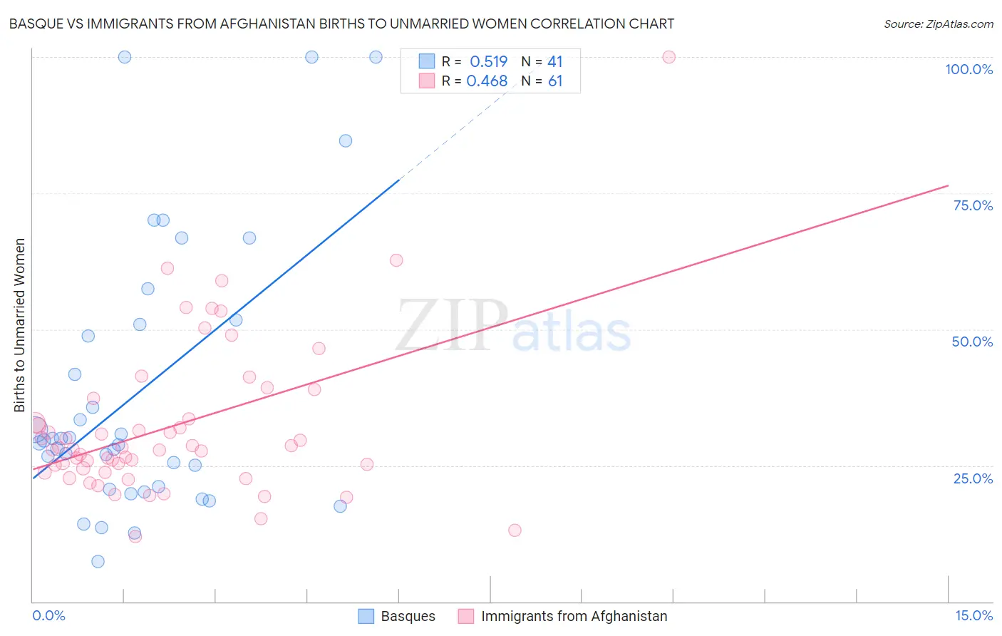 Basque vs Immigrants from Afghanistan Births to Unmarried Women