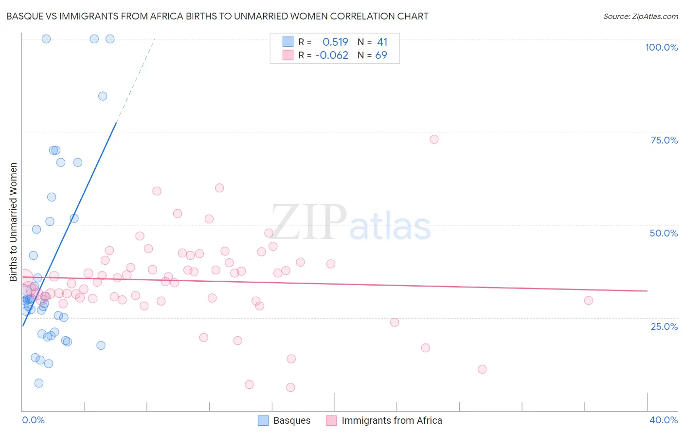 Basque vs Immigrants from Africa Births to Unmarried Women