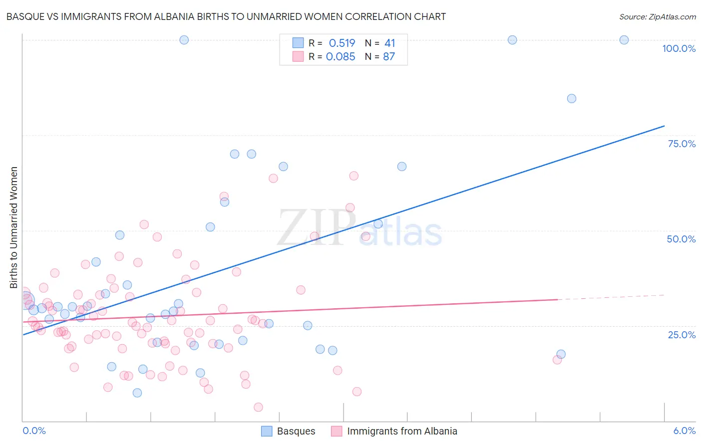 Basque vs Immigrants from Albania Births to Unmarried Women