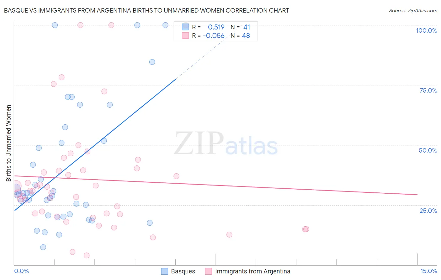Basque vs Immigrants from Argentina Births to Unmarried Women