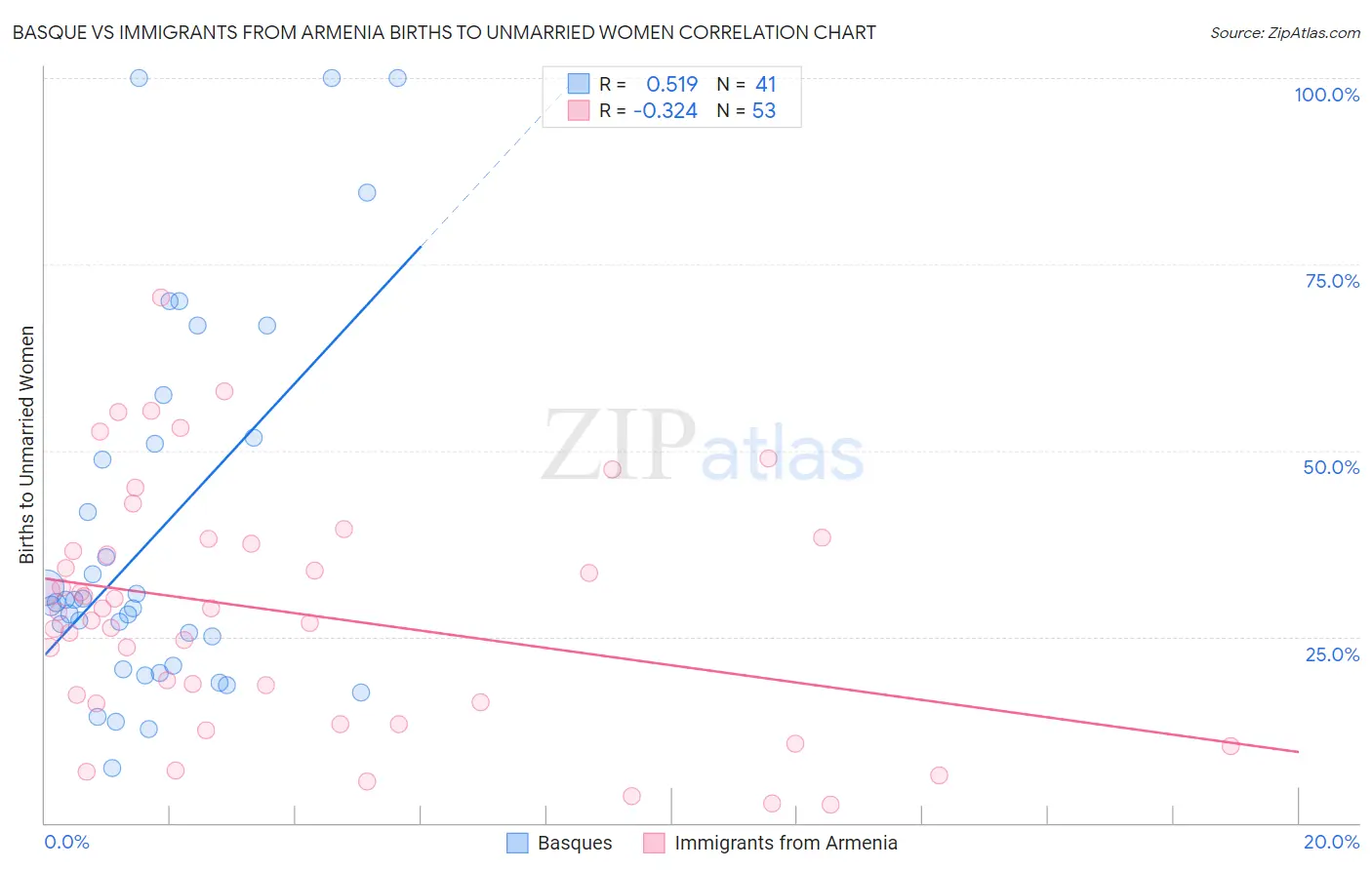 Basque vs Immigrants from Armenia Births to Unmarried Women