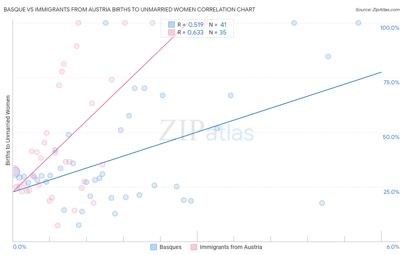 Basque vs Immigrants from Austria Births to Unmarried Women