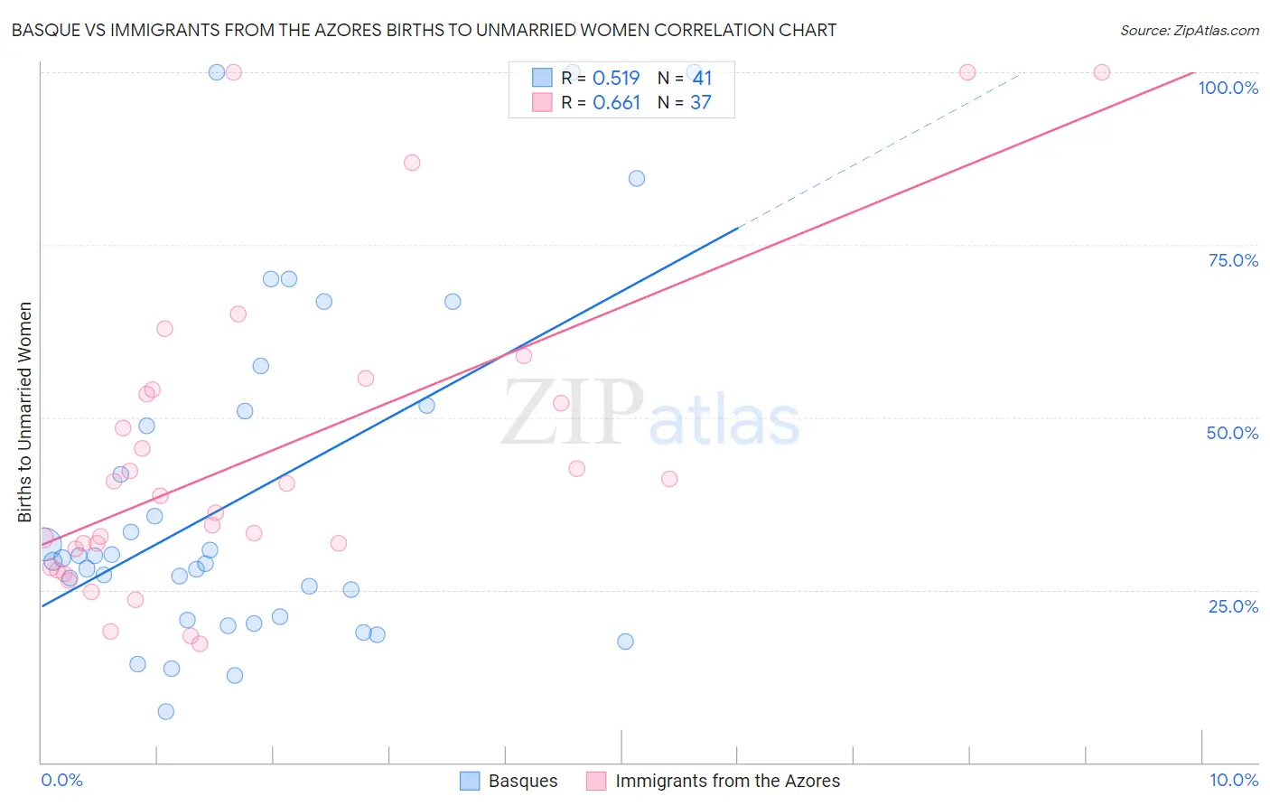 Basque vs Immigrants from the Azores Births to Unmarried Women