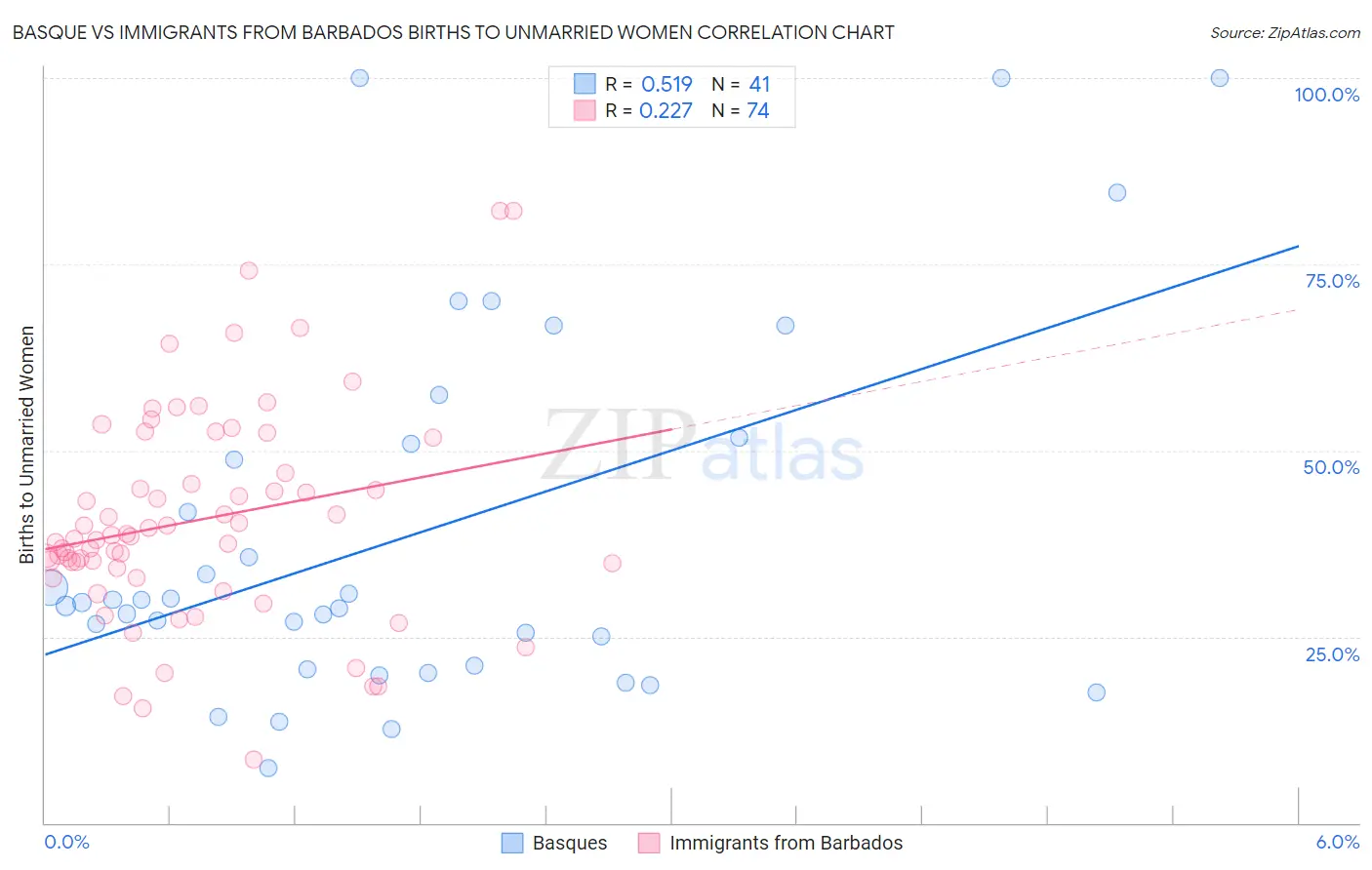 Basque vs Immigrants from Barbados Births to Unmarried Women