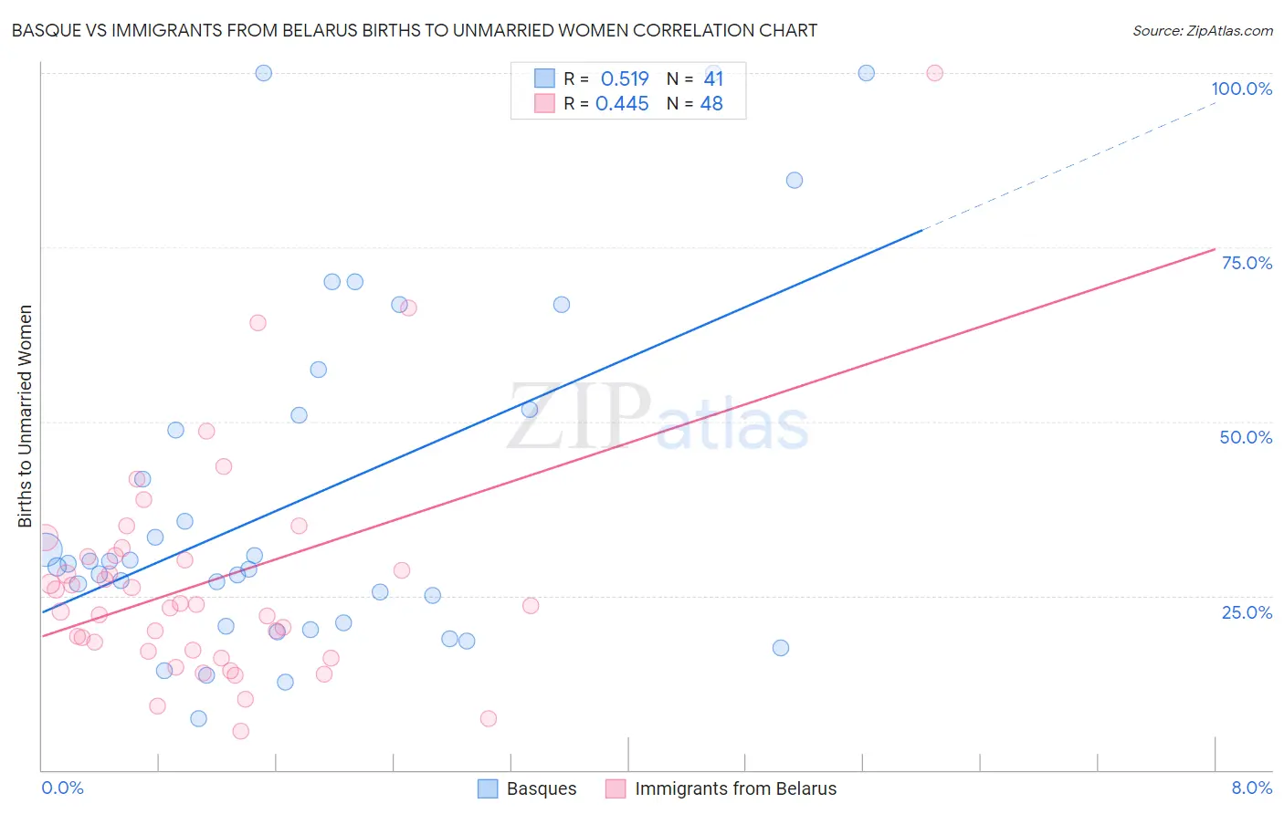 Basque vs Immigrants from Belarus Births to Unmarried Women