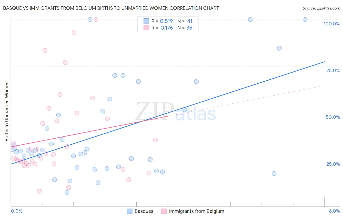 Basque vs Immigrants from Belgium Births to Unmarried Women
