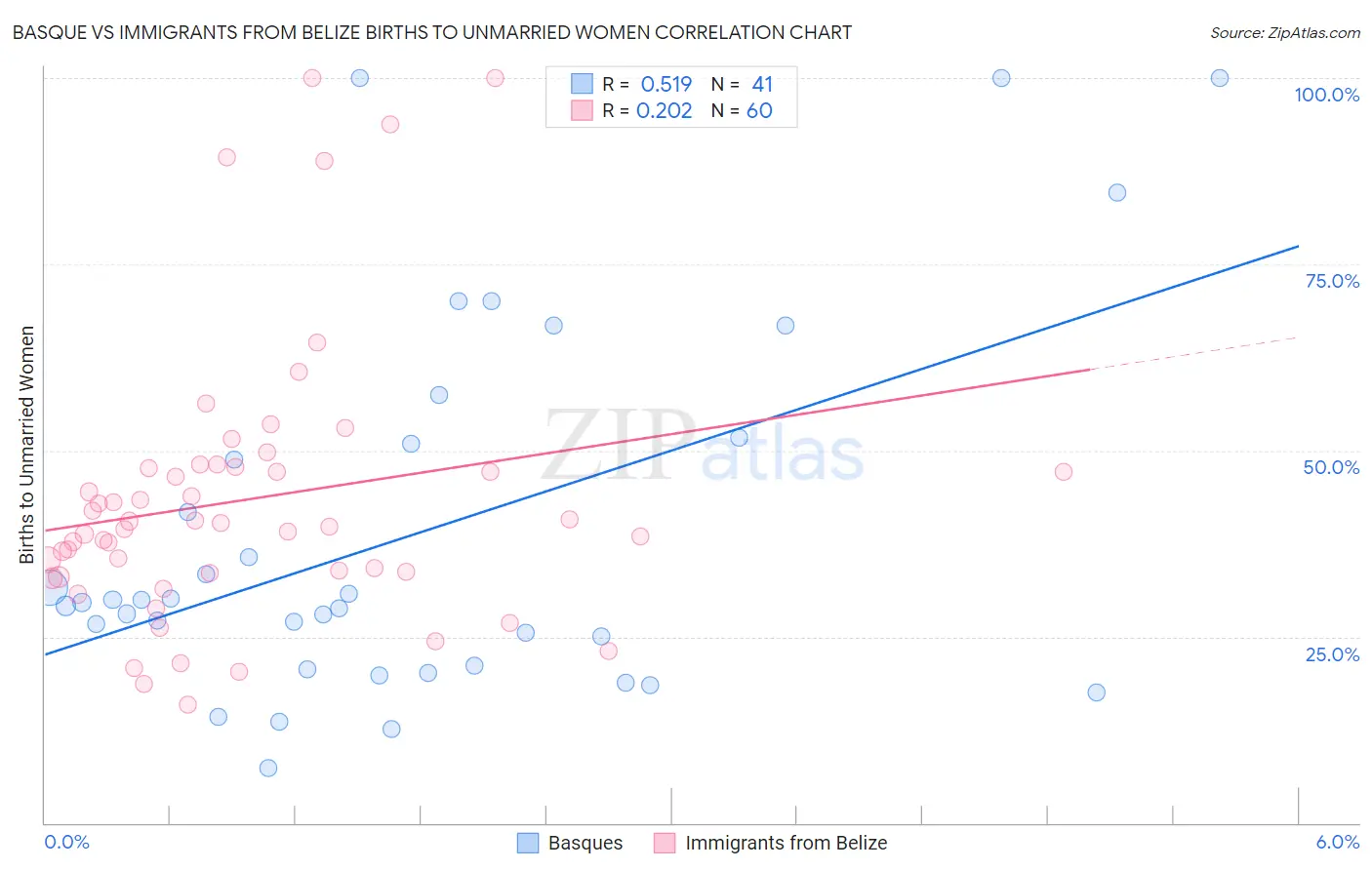 Basque vs Immigrants from Belize Births to Unmarried Women