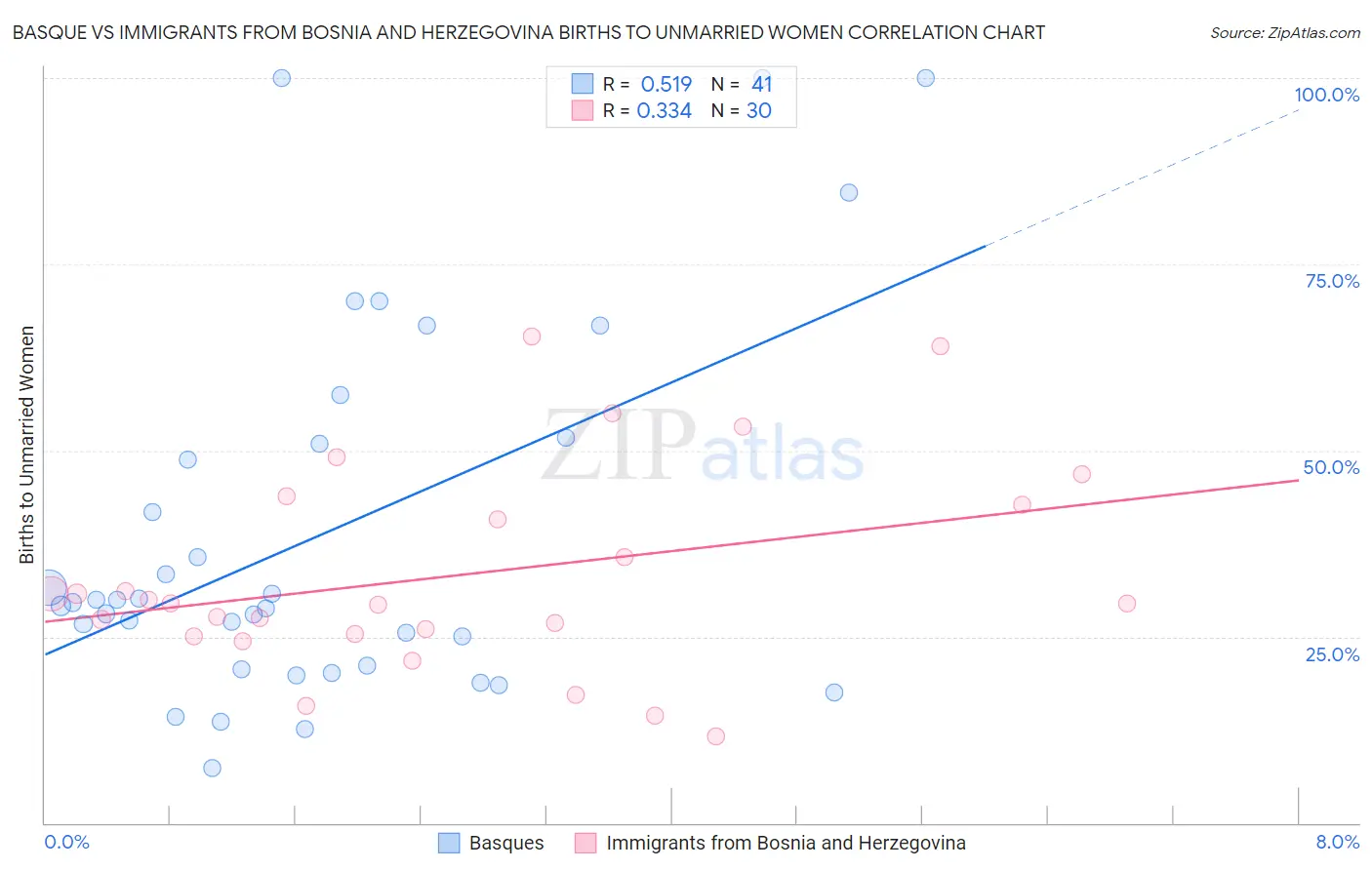 Basque vs Immigrants from Bosnia and Herzegovina Births to Unmarried Women