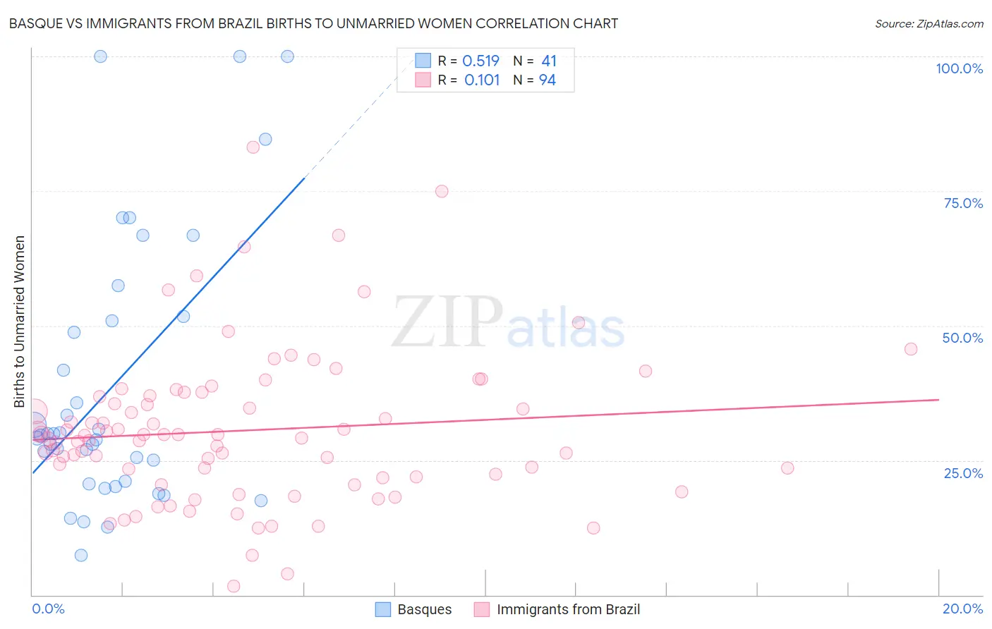 Basque vs Immigrants from Brazil Births to Unmarried Women
