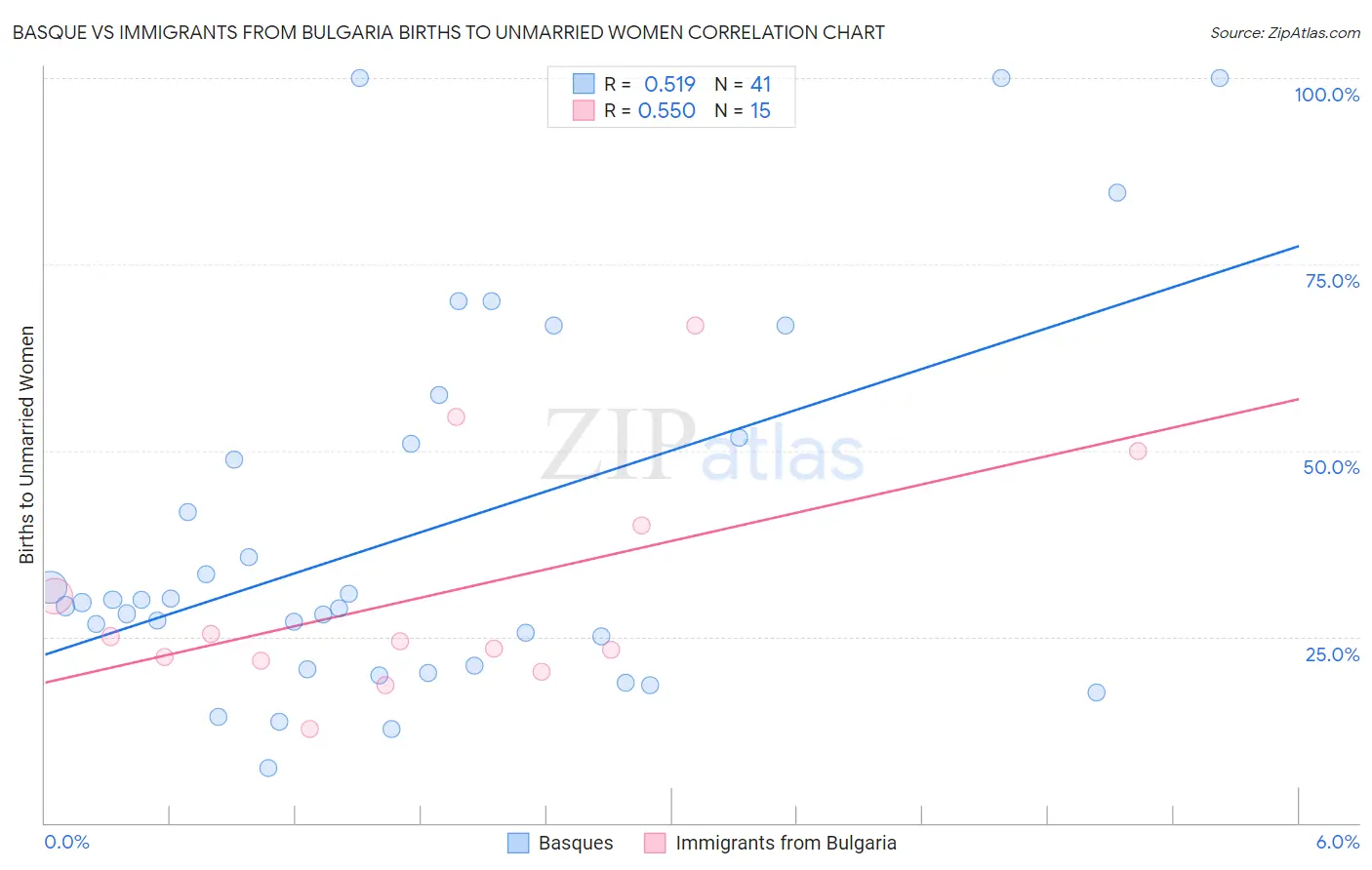 Basque vs Immigrants from Bulgaria Births to Unmarried Women