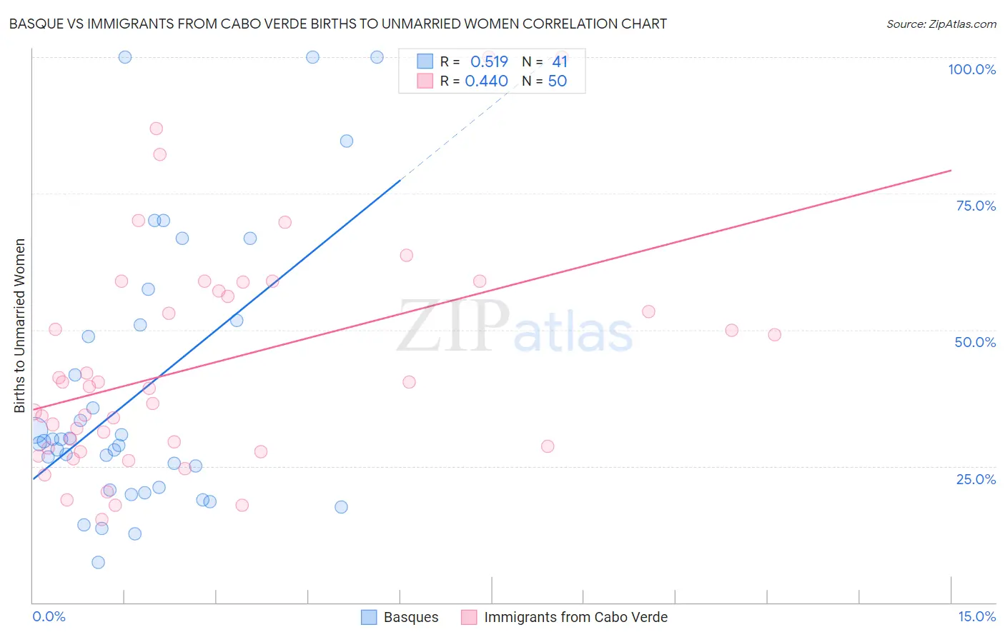 Basque vs Immigrants from Cabo Verde Births to Unmarried Women