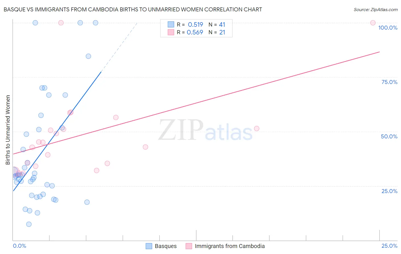 Basque vs Immigrants from Cambodia Births to Unmarried Women