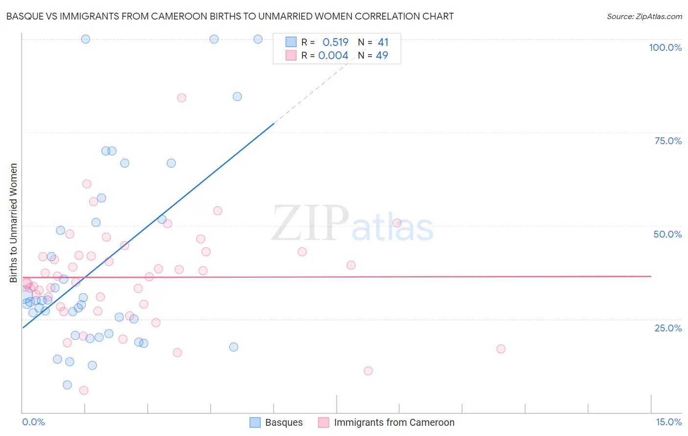 Basque vs Immigrants from Cameroon Births to Unmarried Women