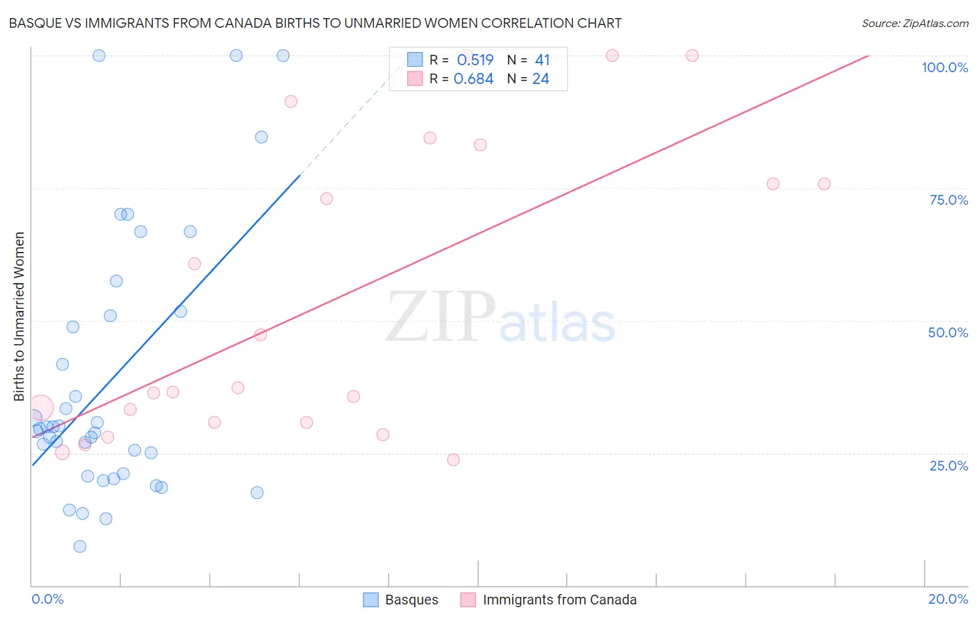 Basque vs Immigrants from Canada Births to Unmarried Women