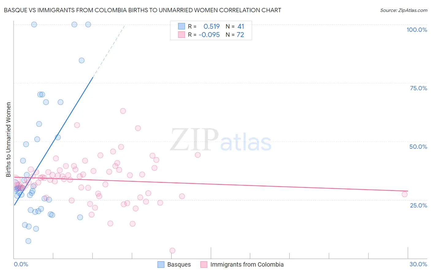 Basque vs Immigrants from Colombia Births to Unmarried Women