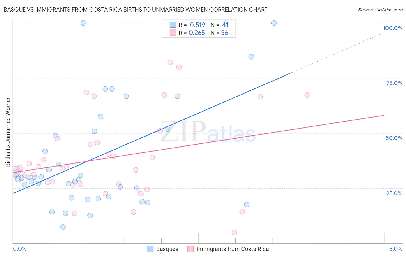 Basque vs Immigrants from Costa Rica Births to Unmarried Women